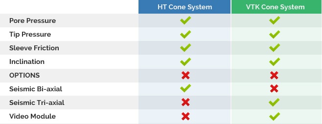 Cone Penetrometer Technology System