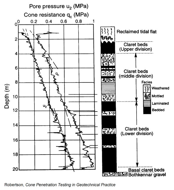 Overburden stress CPT data